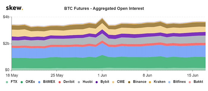 Open interest tương lai BTC. Nguồn: Skew