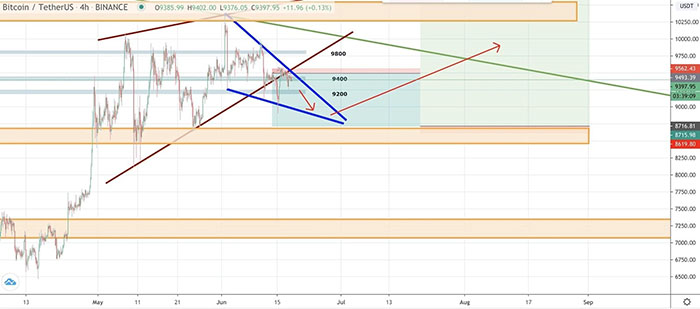 Biểu đồ 4 giờ của BTC/USD. Nguồn: TradingView.com