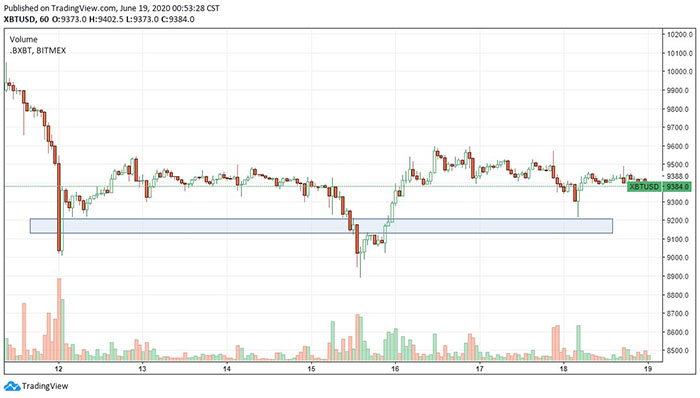 Phạm vi XBT-USD kể từ ngày 12 tháng 6 với 9.270 USD đóng vai trò là mức hỗ trợ mạnh mẽ. Nguồn: TradingView.com