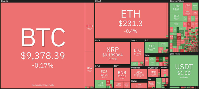 Tổng quan thị trường tiền điện tử. Nguồn: Coin360