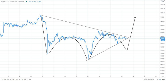 Mô hình tam giác được Bitcoin hình thành. Nguồn: Kaleo