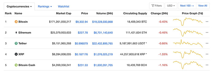 Vốn hoá thị trường của Bitcoin là xấp xỉ 170 tỷ USD với mức giá hiện tại. Nguồn: CoinMarketCap