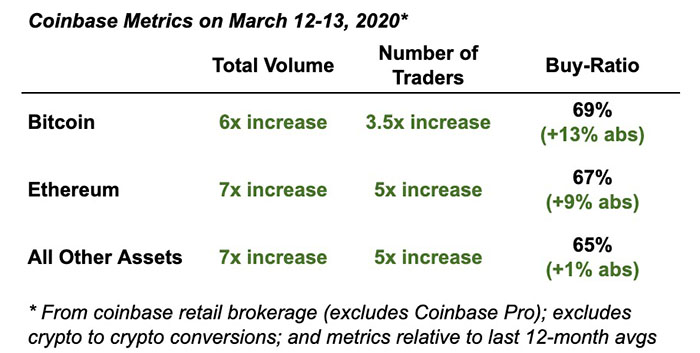 Coinbase quan sát thấy nhu cầu tăng trong tháng 3. Nguồn: Blog Coinbase