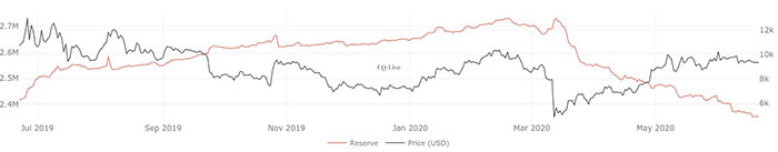 Biểu đồ 1 năm của trữ lượng Bitcoin trên sàn giao dịch. Nguồn: CQ.Live