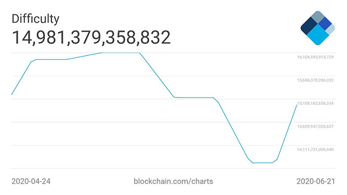 Biểu đồ 2 tháng của độ khó khai thác Bitcoin trung bình 7 ngày. Nguồn: Blockchain