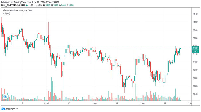 Biểu đồ 3 ngày của tương lai Bitcoin không có khoảng trống. Nguồn: TradingView