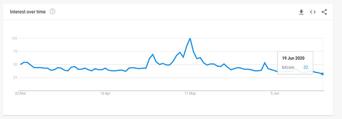 Lượng tìm kiếm từ khóa "Bitcoin" trên toàn thế giới trong 3 tháng qua. Nguồn: Google Trends
