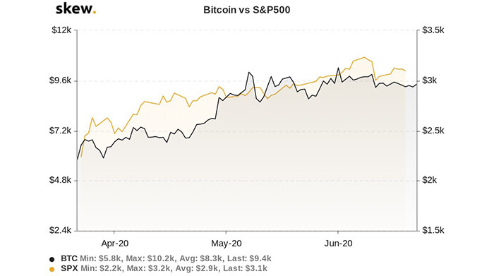 Biểu giá 3 tháng của Bitcoin và S&P 500. Nguồn: Skew
