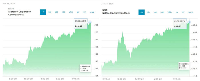 Nguồn nasdaq.com