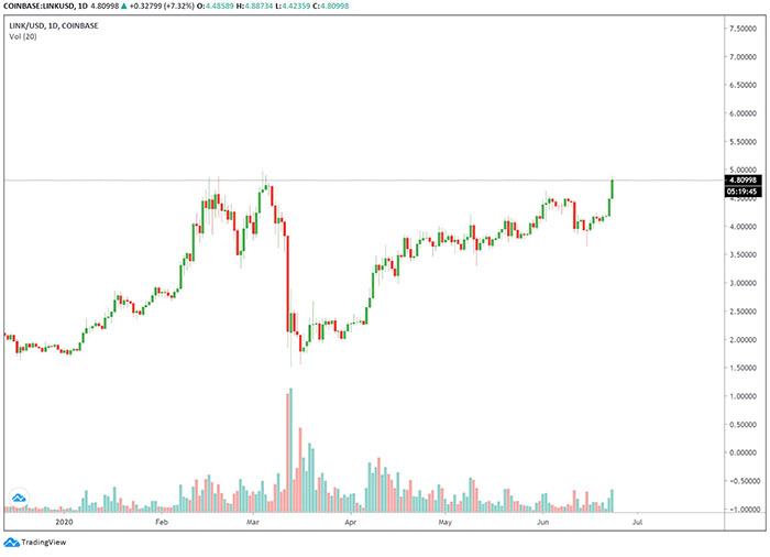 Đồ thị nến ngày của LINK