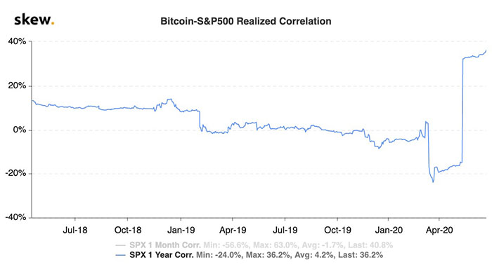 Tương quan giữa Bitcoin và S&P 500. Nguồn: Skew