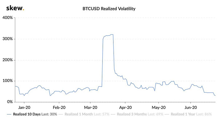 Mức độ biến động của Bitcoin đạt mức thấp hàng năm. Nguồn: Skew
