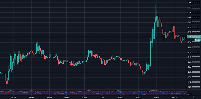 Biểu đồ 5 phút của cặp COMP/USDT trên Coinbase. Nguồn: TradingView