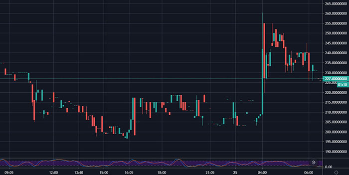 Biểu đồ 5 phút của cặp COMP/USDT trên Poloniex. Nguồn: TradingView