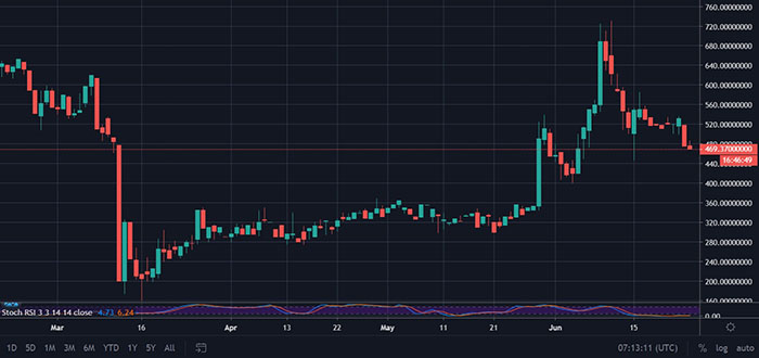 Biểu đồ 1 ngày của cặp MKR/USD trên Bitfinex. Nguồn: TradingView