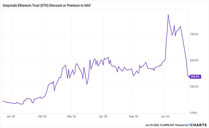 Phí bảo hiểm của ETHT. Nguồn: Ycharts