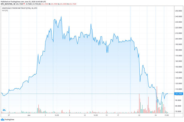 Biểu đồ giá ETHE/USD. Nguồn: TradingView