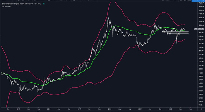 Bitcoin dễ bị giảm xuống mức $6.000 đến $7.000 dưới đường màu xanh lá cây. Nguồn: Cole Garner