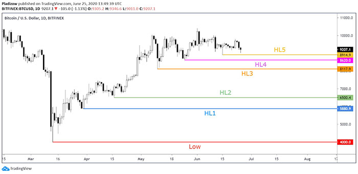 Mức hỗ trợ Bitcoin được bảo vệ kể từ tháng 3. Nguồn: Nunya Bizinz