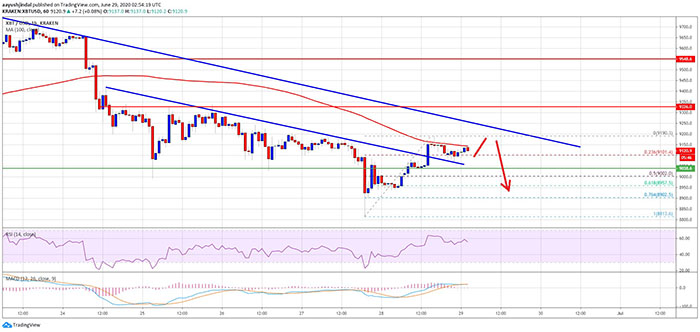 Đồ thị nến giờ của Bitcoin