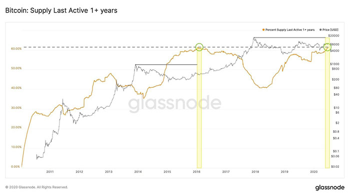 Biểu đồ hoạt động nguồn cung Bitcoin. Nguồn: Glassnode
