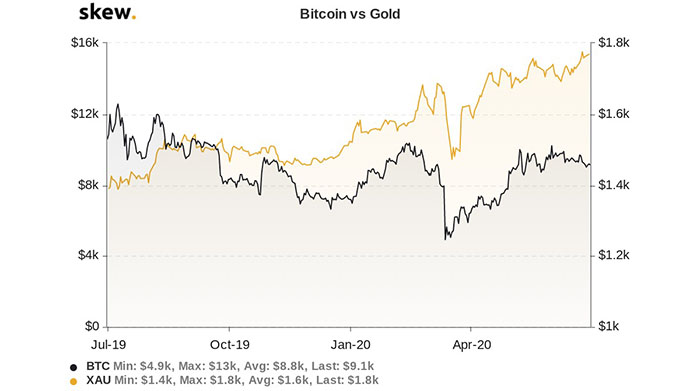 Biểu đồ 1 năm của Bitcoin so với vàng. Nguồn: Skew