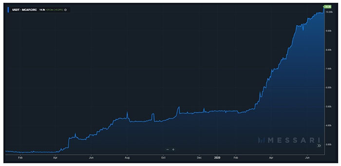 Biểu đồ vốn hóa của Tether. Nguồn: Messari