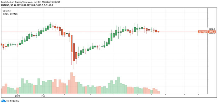 Sự phục hồi của Bitcoin kể từ ngày 13/3. Nguồn: TradingView