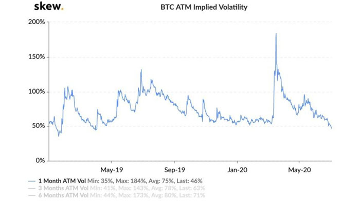 Biến động ngụ ý của Bitcoin đạt mức thấp nhất 12 tháng ở mức 46%. Nguồn: Skew