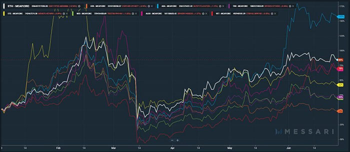 So sánh mức tăng trưởng của ADA (Xanh dương) với nhiều đồng coin trên nền tảng smart contract