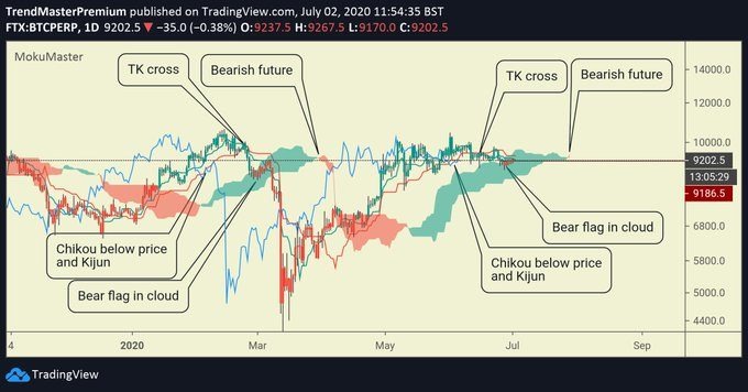 Đồ thị được chia sẻ bởi IchimokuScholar