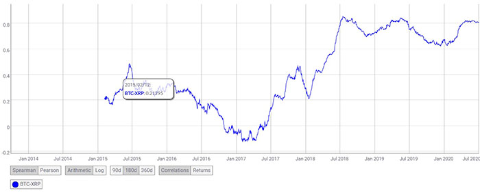 Nguồn: Coin Metrics