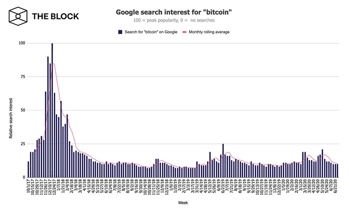 Số lượng tìm kiếm Bitcoin trên Google. Nguồn: The Block