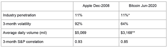 Apple (2008) so với BTC-USD (2020)