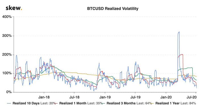 Biểu đồ 3 năm realized volatility của Bitcoin. Nguồn: Skew