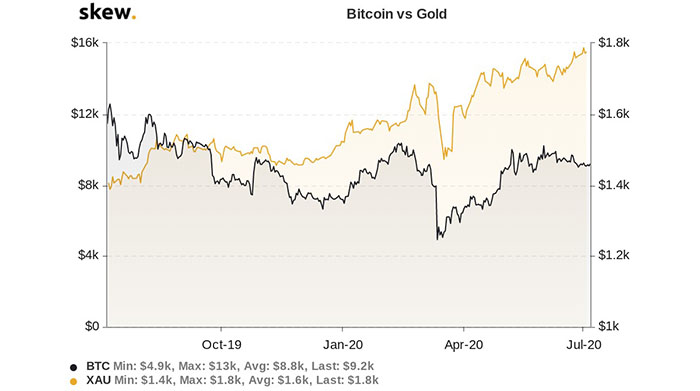 Biểu đồ 1 năm của Bitcoin và vàng. Nguồn: Skew
