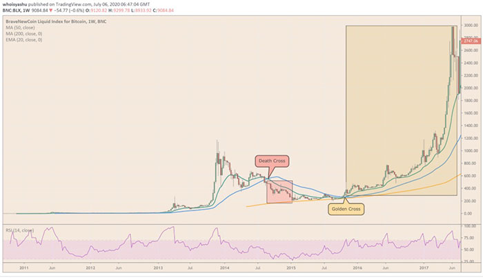 Biểu đồ BTC / USD hàng tuần | Nguồn: TradingView