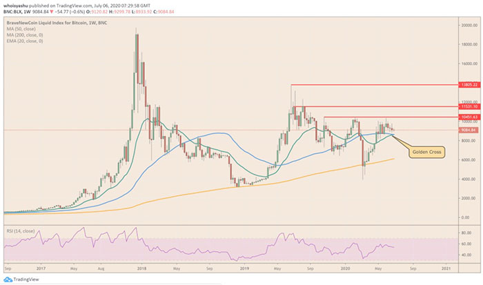 Biểu đồ BTC / USD hàng tuần | Nguồn: TradingView