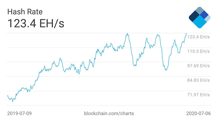Biểu đồ 1 năm hashrate trung bình 7 ngày của Bitcoin. Nguồn: Blockchain.com
