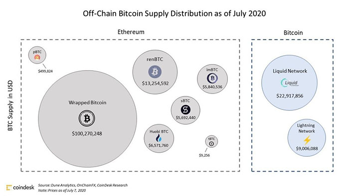 Phân bổ nguồn cung Bitcoin trên các mạng lưới
