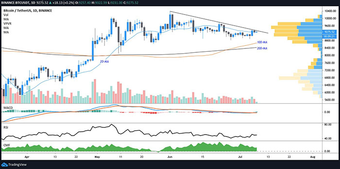 Biểu đồ ngày của BTC/USD. Nguồn: TradingView