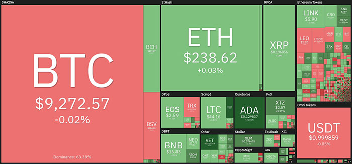 Tổng quan thị trường tiền điện tử hàng ngày. Nguồn: Coin360