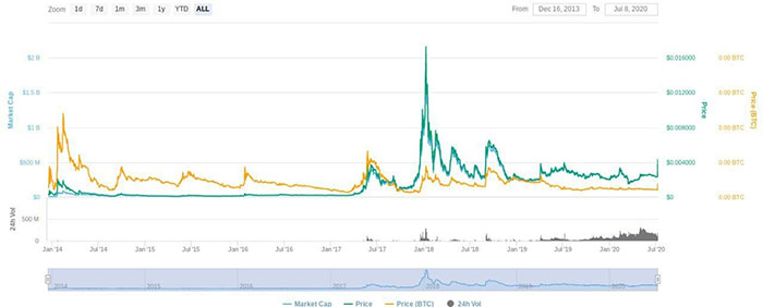 Biểu đồ giá Dogecoin. Nguồn: CoinMarketCap