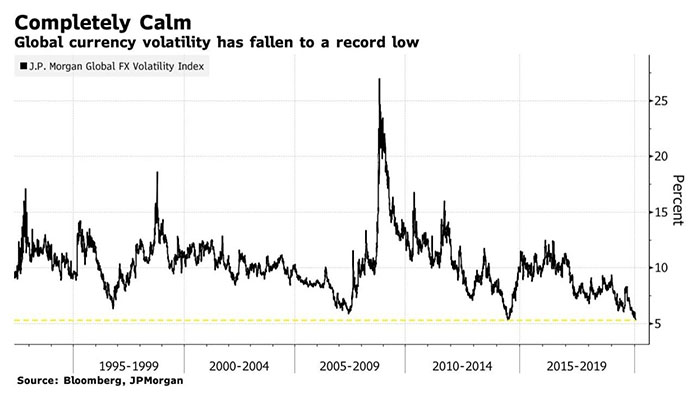 Biến động của tiền tệ toàn cầu giảm xuống mức thấp kỷ lục. Nguồn: Bloomberg, JPMorgan