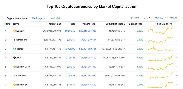 Cardano vượt qua Bitcoin SV về vốn hóa thị trường. Nguồn: CoinMarketCap.com