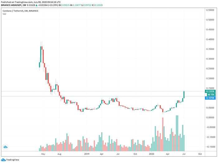 ADA phá vỡ mức kháng cự nhiều năm. Nguồn: TradingView.com