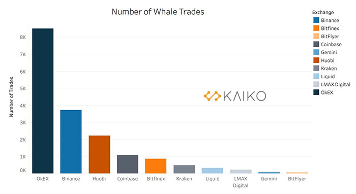 Số lượng giao dịch Bitcoin cá voi (≥10 BTC) của các sàn giao dịch. Nguồn: Kaiko