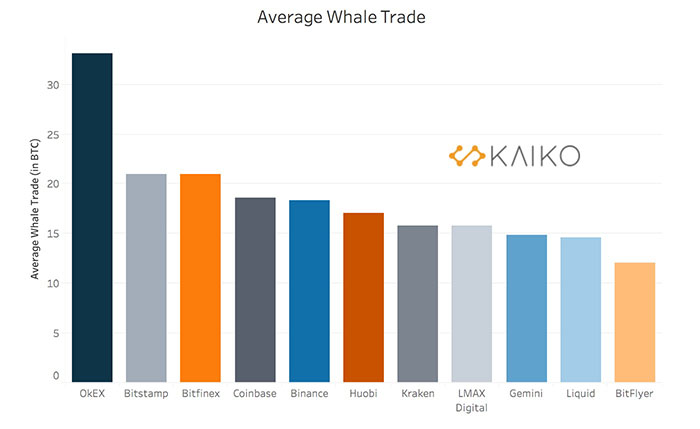 Giao dịch Bitcoin cá voi trung bình của các sàn giao dịch. Nguồn: Kaiko