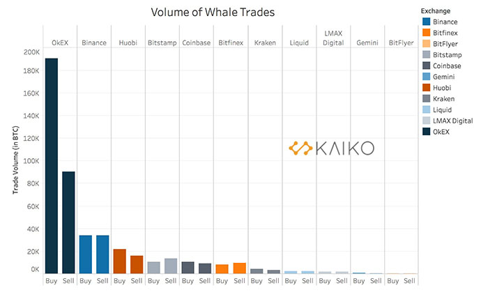 Khối lượng của các giao dịch cá voi Bitcoin mua & bán trên các sàn giao dịch. Nguồn: Kaiko