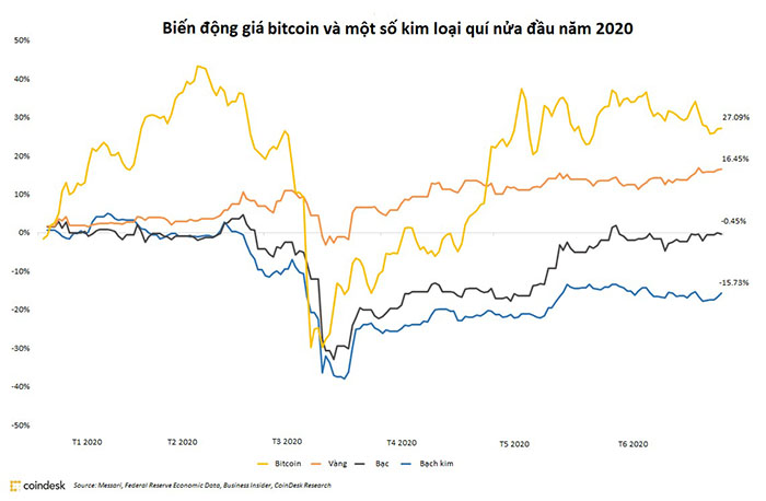 Nguồn: Messari, Federal Reserve Economic Data, Business Insider, CoinDesk Research
